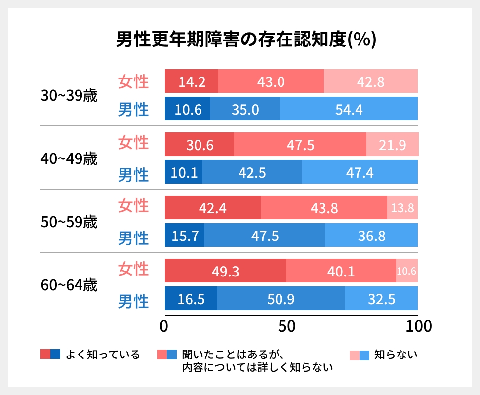 男性更年期障害の存在認知度グラフ