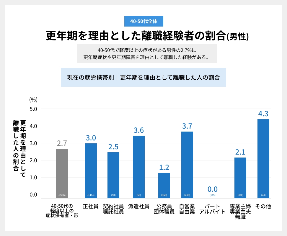 更年期を理由とした離職経験者の割合グラフ